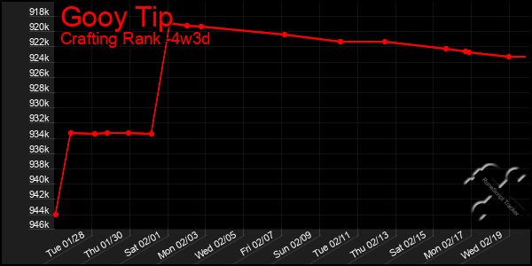 Last 31 Days Graph of Gooy Tip