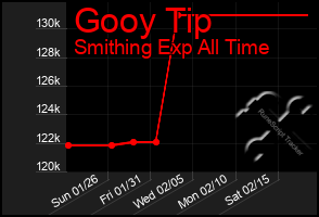 Total Graph of Gooy Tip