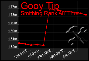 Total Graph of Gooy Tip