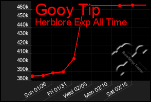 Total Graph of Gooy Tip