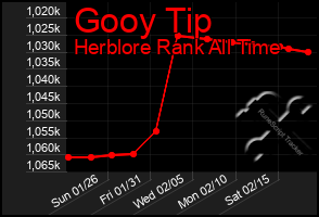 Total Graph of Gooy Tip