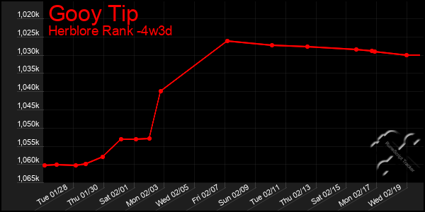 Last 31 Days Graph of Gooy Tip