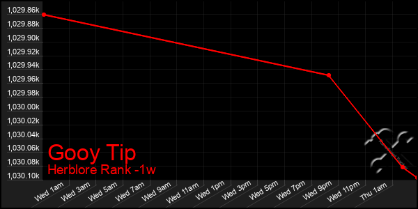 Last 7 Days Graph of Gooy Tip