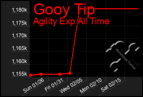 Total Graph of Gooy Tip