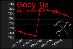 Total Graph of Gooy Tip