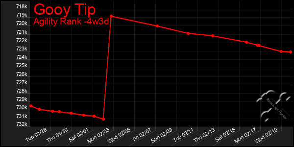 Last 31 Days Graph of Gooy Tip