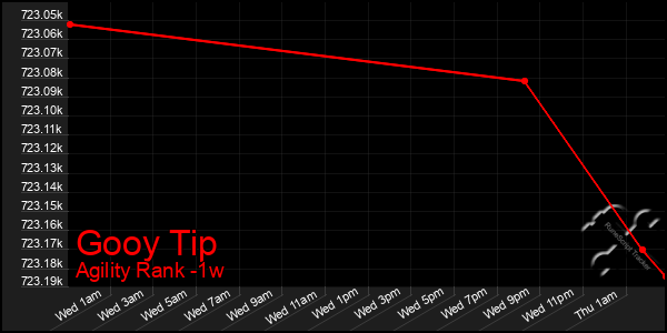 Last 7 Days Graph of Gooy Tip