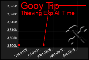 Total Graph of Gooy Tip