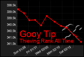 Total Graph of Gooy Tip