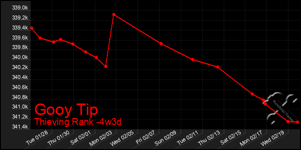 Last 31 Days Graph of Gooy Tip