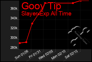 Total Graph of Gooy Tip