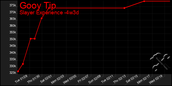 Last 31 Days Graph of Gooy Tip