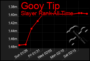 Total Graph of Gooy Tip