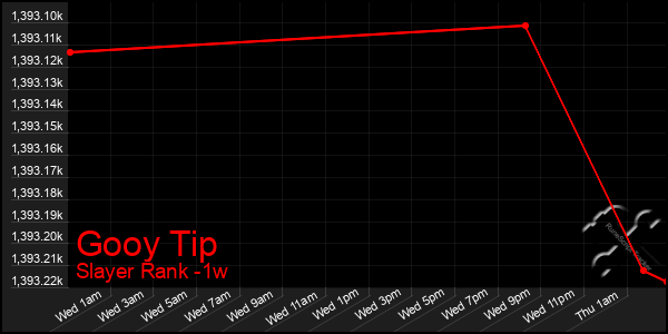 Last 7 Days Graph of Gooy Tip