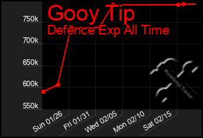 Total Graph of Gooy Tip