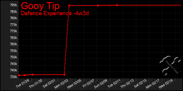 Last 31 Days Graph of Gooy Tip