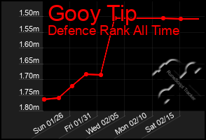 Total Graph of Gooy Tip