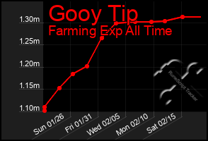 Total Graph of Gooy Tip