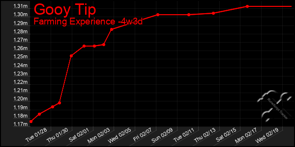 Last 31 Days Graph of Gooy Tip