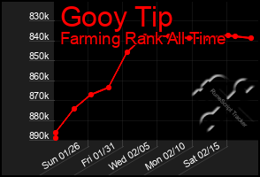 Total Graph of Gooy Tip