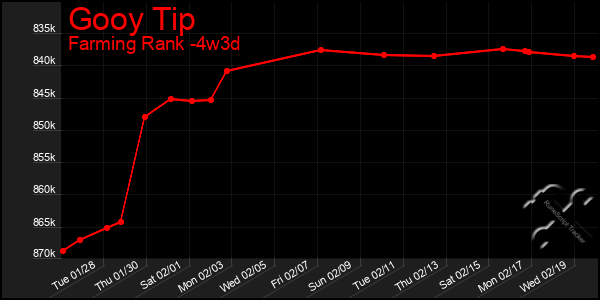 Last 31 Days Graph of Gooy Tip