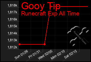 Total Graph of Gooy Tip