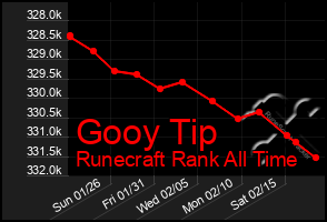 Total Graph of Gooy Tip