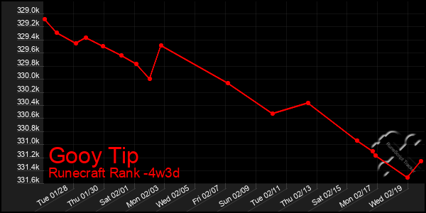 Last 31 Days Graph of Gooy Tip