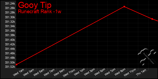 Last 7 Days Graph of Gooy Tip