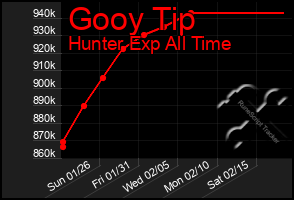 Total Graph of Gooy Tip