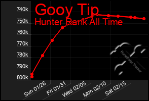 Total Graph of Gooy Tip