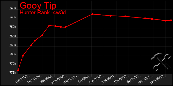 Last 31 Days Graph of Gooy Tip