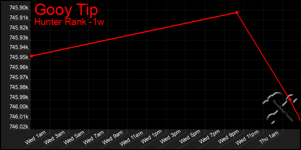 Last 7 Days Graph of Gooy Tip