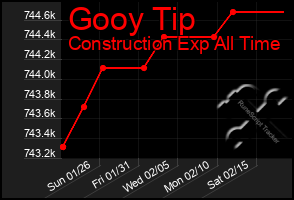 Total Graph of Gooy Tip