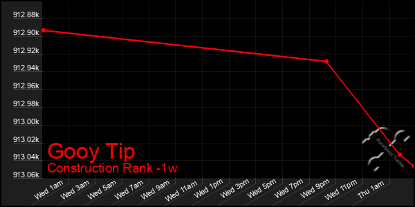 Last 7 Days Graph of Gooy Tip