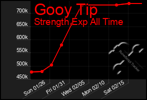 Total Graph of Gooy Tip