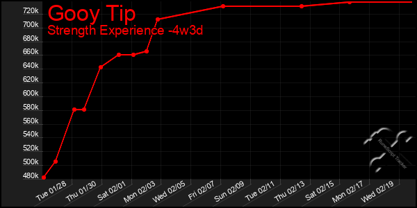 Last 31 Days Graph of Gooy Tip