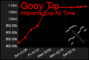 Total Graph of Gooy Tip