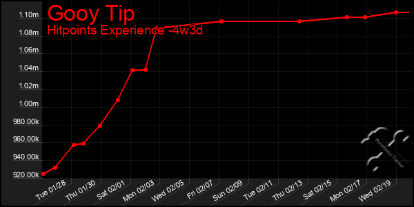 Last 31 Days Graph of Gooy Tip