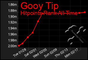 Total Graph of Gooy Tip