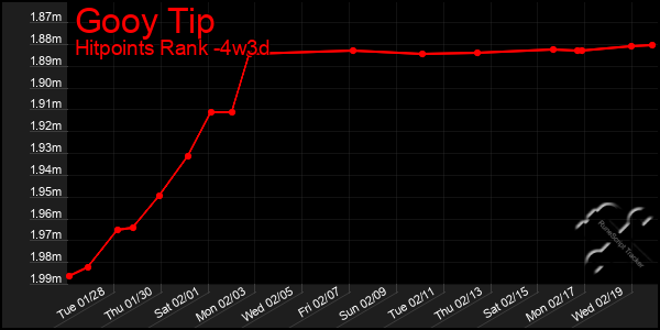 Last 31 Days Graph of Gooy Tip