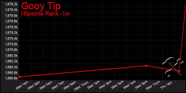 Last 7 Days Graph of Gooy Tip