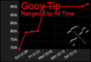 Total Graph of Gooy Tip