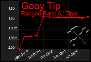 Total Graph of Gooy Tip