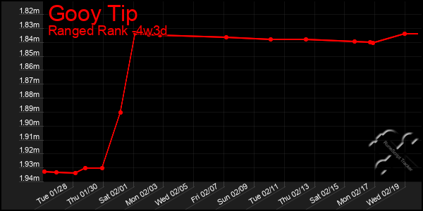 Last 31 Days Graph of Gooy Tip