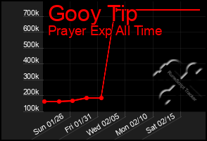 Total Graph of Gooy Tip