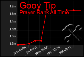 Total Graph of Gooy Tip