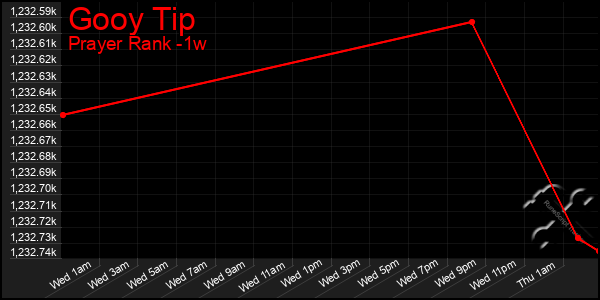 Last 7 Days Graph of Gooy Tip