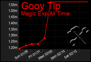 Total Graph of Gooy Tip