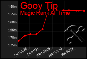 Total Graph of Gooy Tip